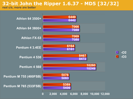 32-bit John the Ripper 1.6.37 - MD5 [32/32]